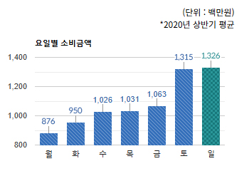 야탑 먹자골목)요일별 소비금액 평균  - 하단 텍스트 참조