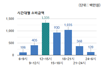야탑 먹자골목)시간대별 소비금액  - 하단 텍스트 참조