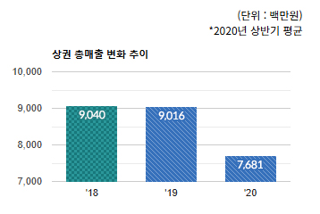 야탑 먹자골목)상권 총 매출 변화 추이  - 하단 텍스트 참조
