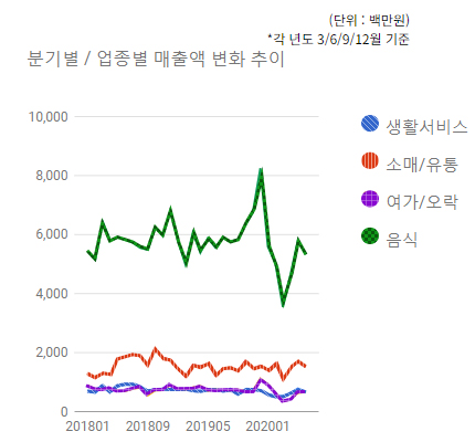 야탑 먹자골목)분기별/업종별 매출변화 추이  - 하단 텍스트 참조