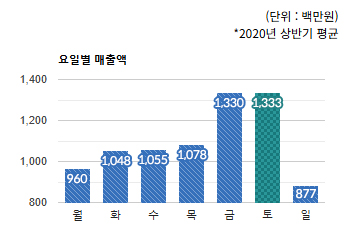 야탑 먹자골목)요일별 총 매출액 변화 - 하단 텍스트 참조