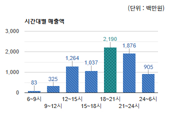 야탑 먹자골목)시간대별 총 매출액 변화 - 하단 텍스트 참조