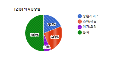 야탑역 상권 상권 업종별 분표현황 - 생활서비스 19.2%, 소매/유통 24.4%, 여가/오락 5.8%, 음식 50.6%