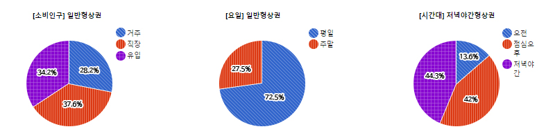 야탑역 상권) 상권유형에 따른 분포도 - 하단 텍스트 참조