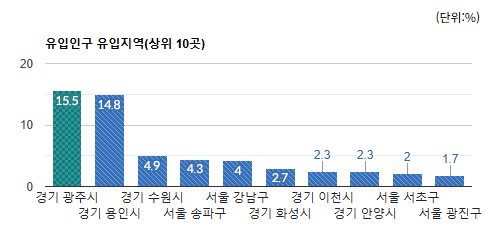 야탑역 상권)유동인구 유입 지역별 비율(상위 10곳) - 하단 텍스트 참조