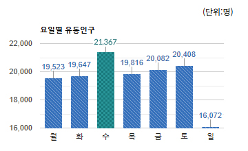 야탑역 상권)요일별 유동인구 평균 - 하단 텍스트 참조