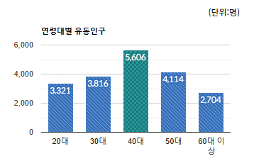 야탑역 상권)연령대별 유동인구 평균 - 하단 텍스트 참조