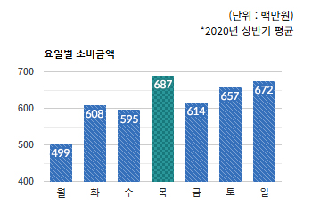야탑역 상권)요일별 소비금액 평균  - 하단 텍스트 참조