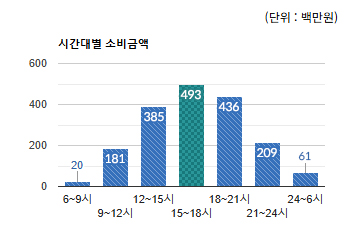 야탑역 상권)시간대별 소비금액  - 하단 텍스트 참조