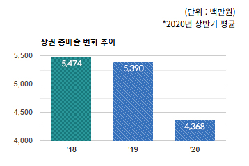 야탑역 상권)상권 총 매출 변화 추이  - 하단 텍스트 참조