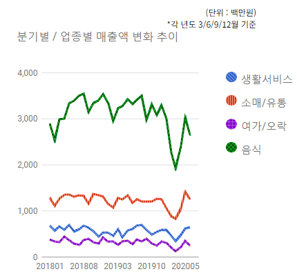 야탑역 상권)분기별/업종별 매출변화 추이  - 하단 텍스트 참조