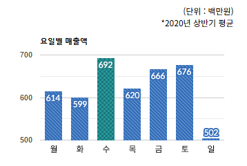 야탑역 상권)요일별 총 매출액 변화 - 하단 텍스트 참조