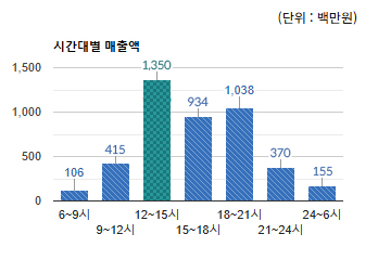 야탑역 상권)시간대별 총 매출액 변화 - 하단 텍스트 참조