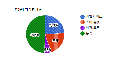 야탑3동 상권 업종별 분표현황 - 생활서비스 23.9%, 소매/유통 21%, 여가/오락 5.8%, 음식 49.3%