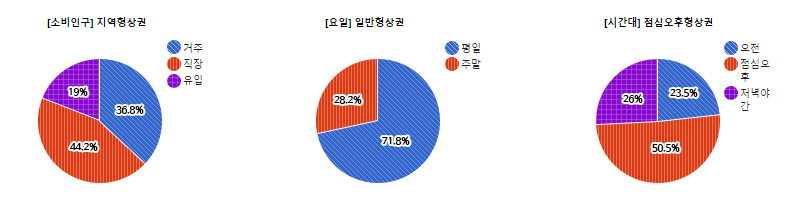 야탑3동 상권) 상권유형에 따른 분포도 - 하단 텍스트 참조
