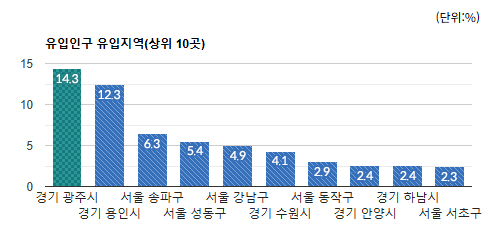 야탑3동 상권) 유동인구 유입 지역별 비율(상위 10곳) - 하단 텍스트 참조