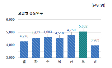 야탑3동 상권) 요일별 유동인구 평균 - 하단 텍스트 참조