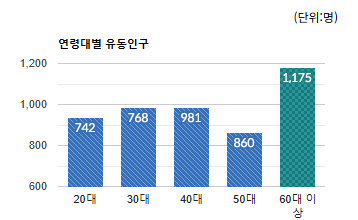 야탑3동 상권) 연령대별 유동인구 평균 - 하단 텍스트 참조
