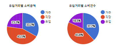 야탑3동 상권) 유입거리별 소비금액 및 소비건수  - 하단 텍스트 참조