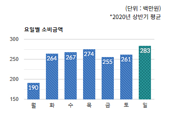 야탑3동 상권) 요일별 소비금액 평균  - 하단 텍스트 참조