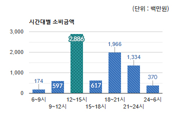 야탑3동 상권) 시간대별 소비금액  - 하단 텍스트 참조