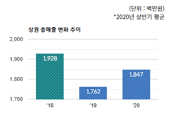 야탑3동 상권) 상권 총 매출 변화 추이  - 하단 텍스트 참조