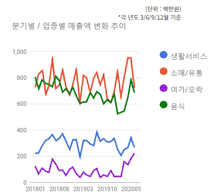 야탑3동 상권) 분기별/업종별 매출변화 추이  - 하단 텍스트 참조