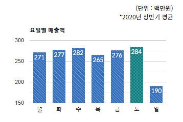 야탑3동 상권) 요일별 총 매출액 변화 - 하단 텍스트 참조
