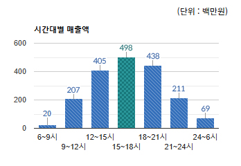 야탑3동 상권) 시간대별 총 매출액 변화 - 하단 텍스트 참조