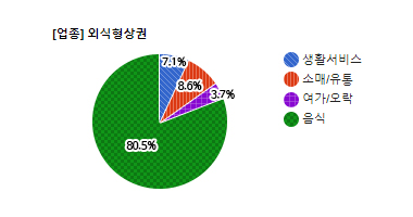판교테크노벨리 업종별 분표현황 - 생활서비스 7.1%, 소매/유통 8.6%, 여가/오락 3.7%, 음식 80.5%