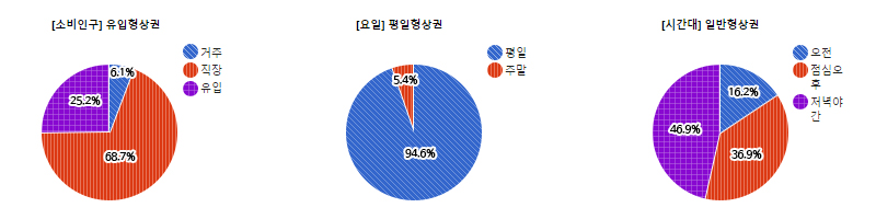 판교테크노벨리) 상권유형에 따른 분포도 - 하단 텍스트 참조