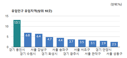 판교테크노벨리) 유동인구 유입 지역별 비율(상위 10곳) - 하단 텍스트 참조