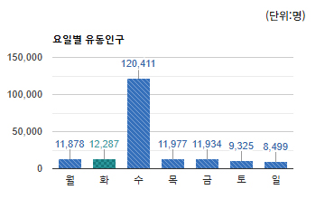 판교테크노벨리) 요일별 유동인구 평균 - 하단 텍스트 참조