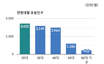 판교테크노벨리) 연령대별 유동인구 평균 - 하단 텍스트 참조