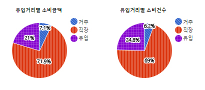 판교테크노벨리) 유입거리별 소비금액 및 소비건수  - 하단 텍스트 참조