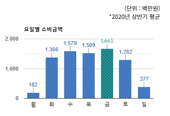 판교테크노벨리) 요일별 소비금액 평균  - 하단 텍스트 참조