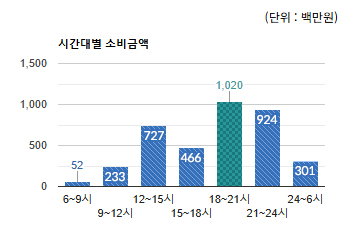 판교테크노벨리) 시간대별 소비금액  - 하단 텍스트 참조