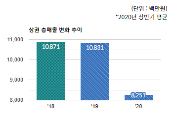 판교테크노벨리) 상권 총 매출 변화 추이  - 하단 텍스트 참조