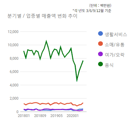 판교테크노벨리) 분기별/업종별 매출변화 추이  - 하단 텍스트 참조