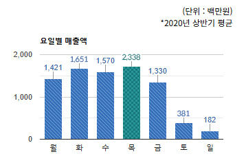 판교테크노벨리) 요일별 총 매출액 변화 - 하단 텍스트 참조