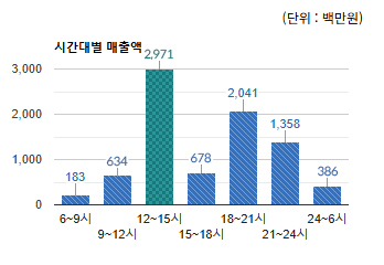 판교테크노벨리) 시간대별 총 매출액 변화 - 하단 텍스트 참조