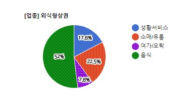 판교역로 상권 업종별 분표현황 - 생활서비스 17.6%, 소매/유통 22.5%, 여가/오락 7.8%, 음식 52%