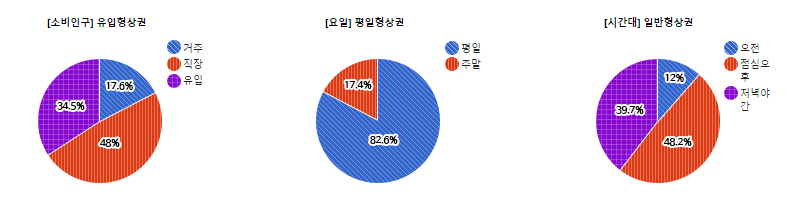 판교역로 상권) 상권유형에 따른 분포도 - 하단 텍스트 참조