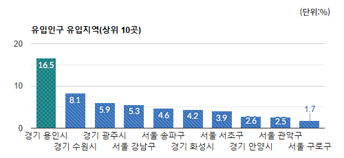 판교역로 상권) 유동인구 유입 지역별 비율(상위 10곳) - 하단 텍스트 참조