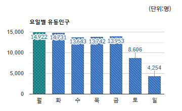판교역로 상권) 요일별 유동인구 평균 - 하단 텍스트 참조