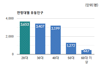 판교역로 상권) 연령대별 유동인구 평균 - 하단 텍스트 참조