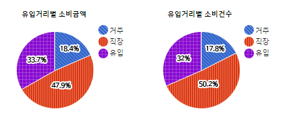 판교역로 상권) 유입거리별 소비금액 및 소비건수  - 하단 텍스트 참조