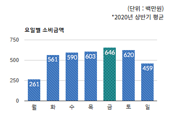 판교역로 상권) 요일별 소비금액 평균  - 하단 텍스트 참조