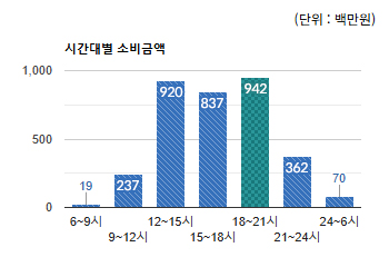 판교역로 상권) 시간대별 소비금액  - 하단 텍스트 참조
