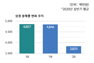 판교역로 상권) 상권 총 매출 변화 추이  - 하단 텍스트 참조